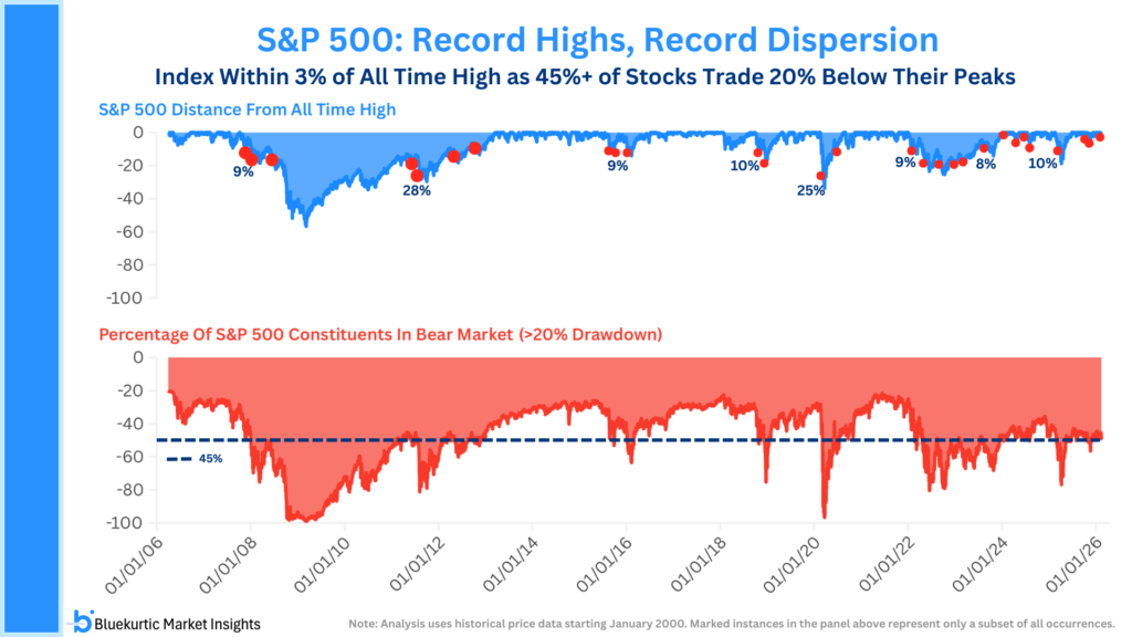 Two-panel chart titled “S&P 500: Record Highs, Record Dispersion.” Top panel (green) shows S&P 500 % distance from all-time high, staying near 0% (within a few percent) for long stretches. Bottom panel (red) shows % of S&P 500 constituents in a >20% drawdown, with a dashed reference line near 45% and the series hovering around/above that level. Timeline runs roughly 2006–2026. “© Bluekurtic Market Insights” logo at bottom.