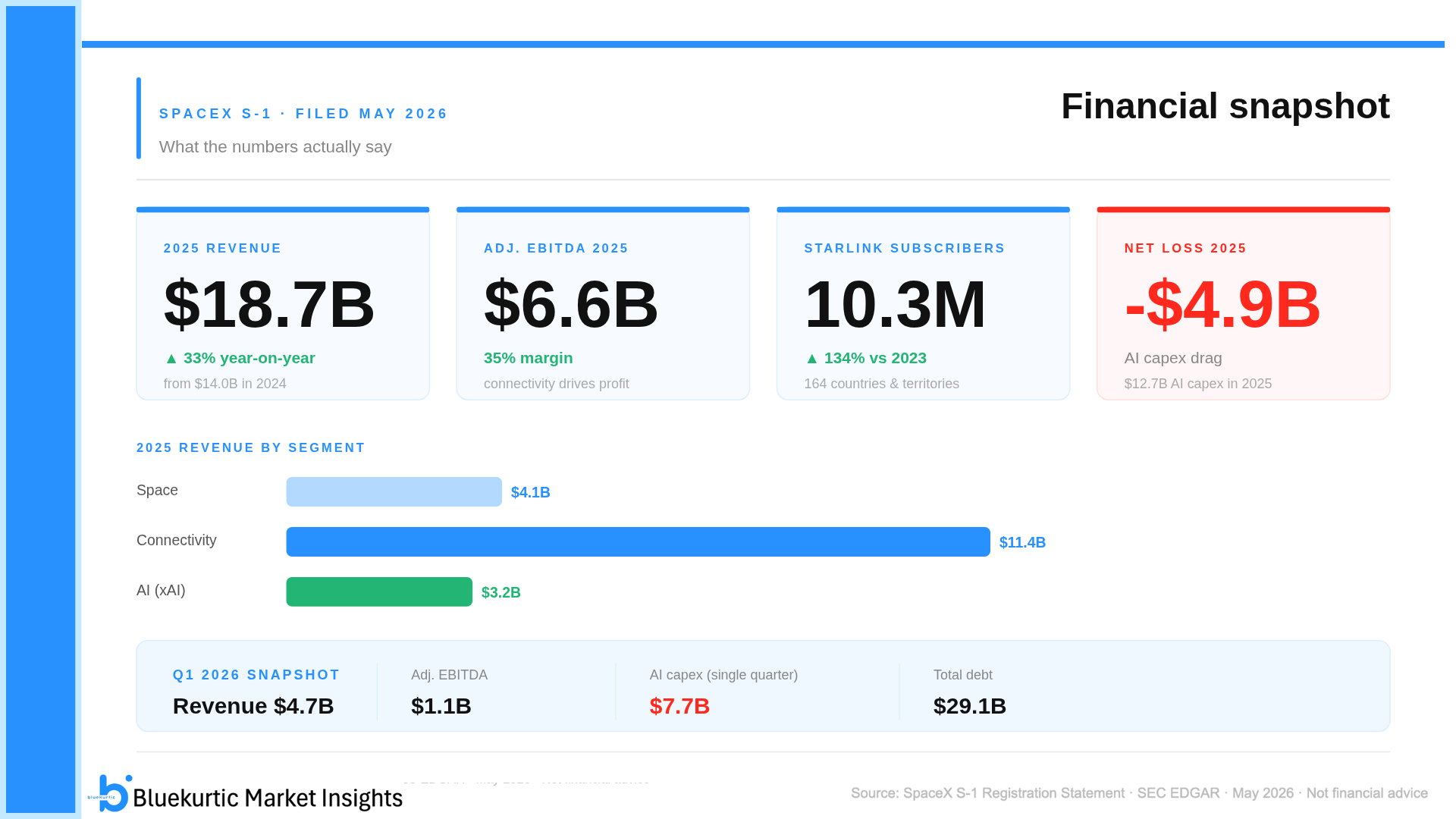SpaceX Financial Overview