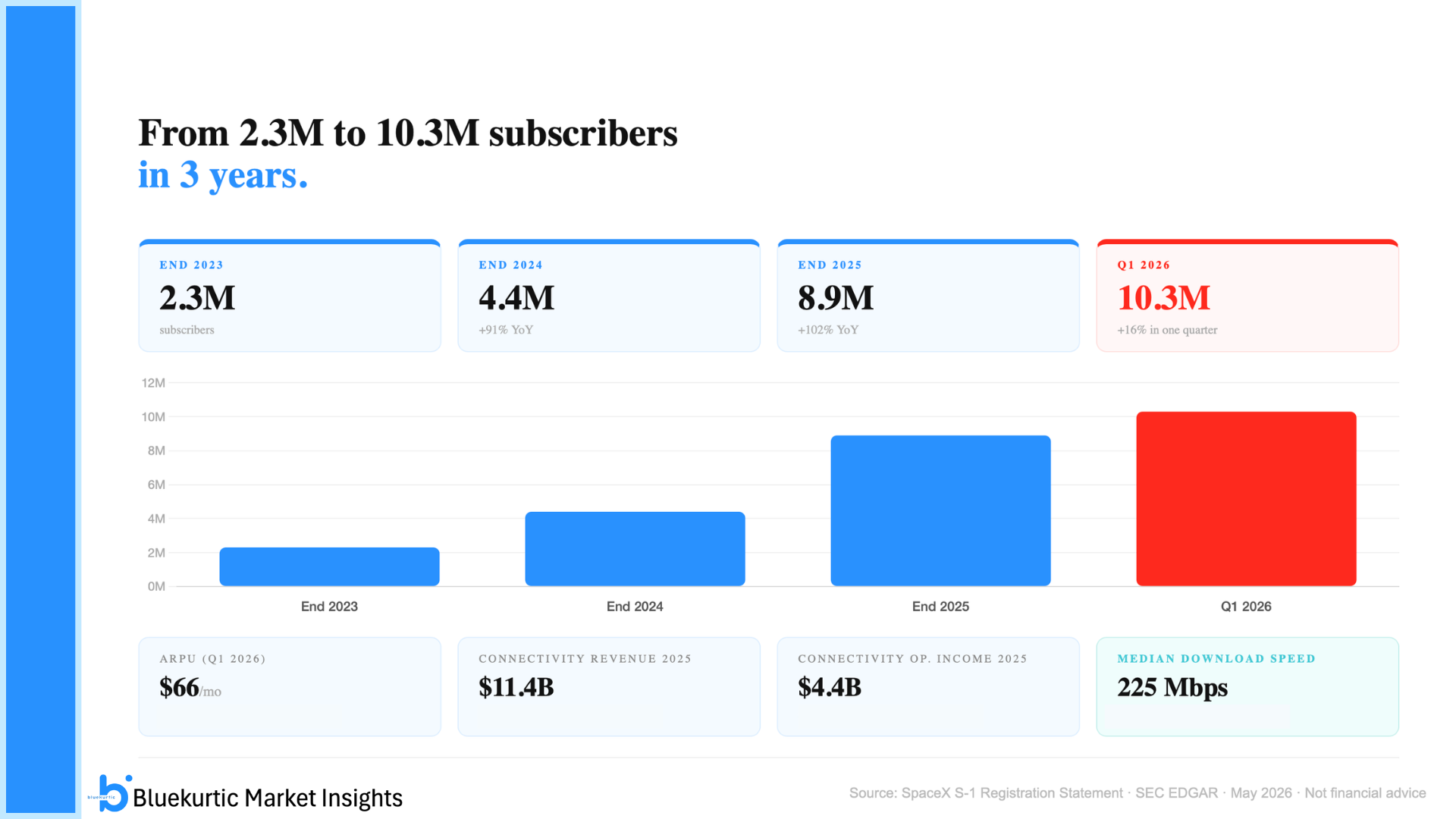 Starlink Subscriber Growth